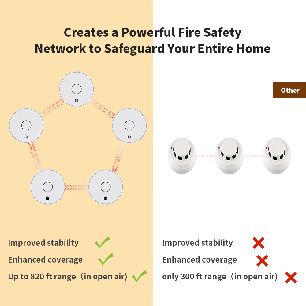 Wireless Interlinked Smoke Ala - Smoke Alarm 10 Year Battery 评论和价格