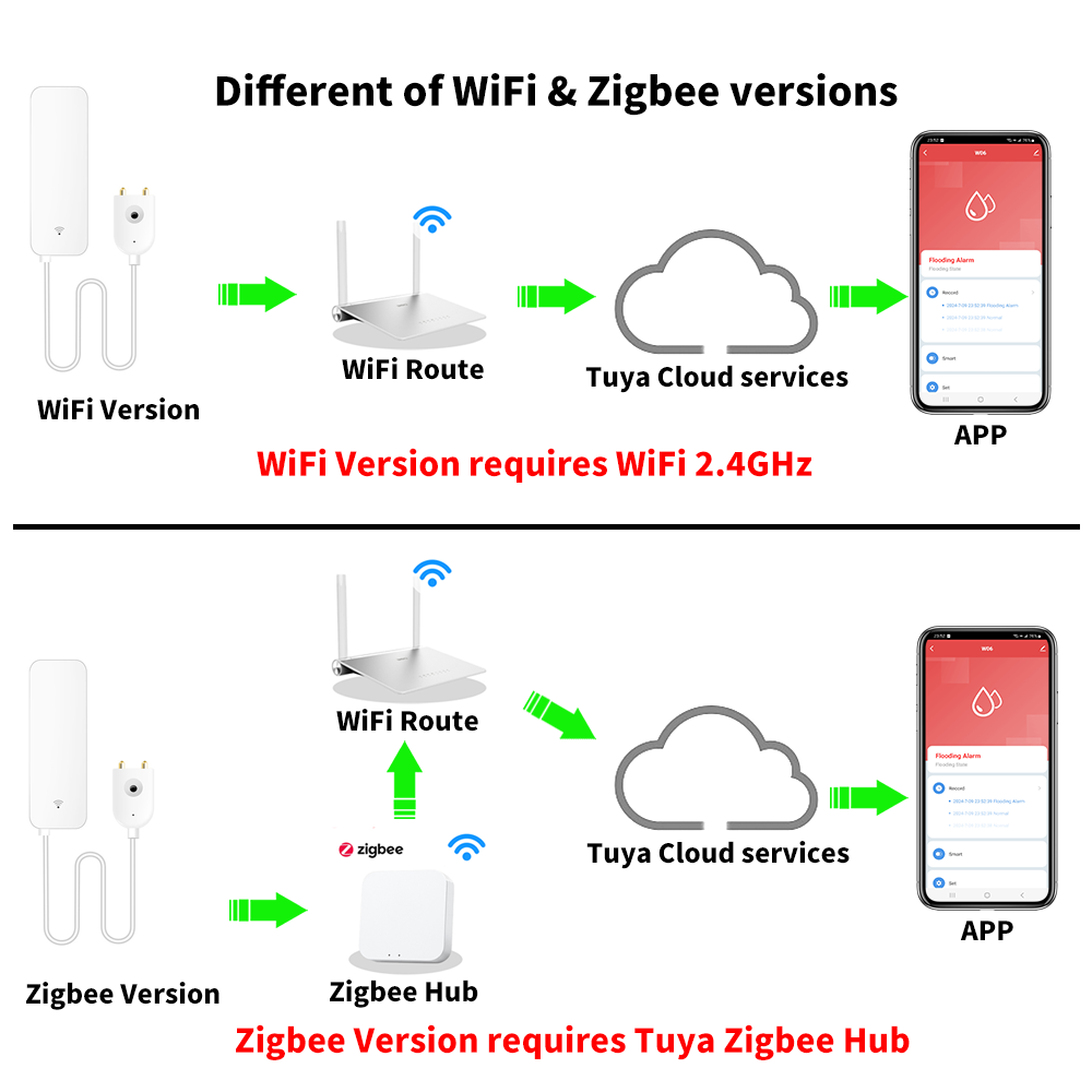 Tuya WiFi Zigbee Water Sensor  - Water Leak Detector Wifi Alarm 评论和价格