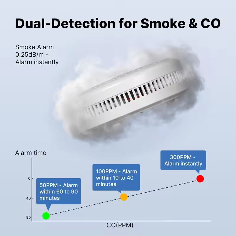 MOES Tuya ZigBee Smoke and Car - Carbon Monoxide Detector Combo 评论和价格